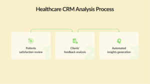 healthcare-crm-analysis process